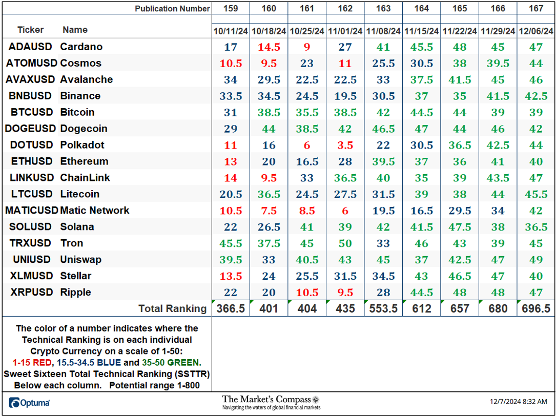 The Markets Compass Crypto Sweet Sixteen Study.com2Fpublic2Fimages2Fa0f0f520 5466 4cd6 a4c9 553c3