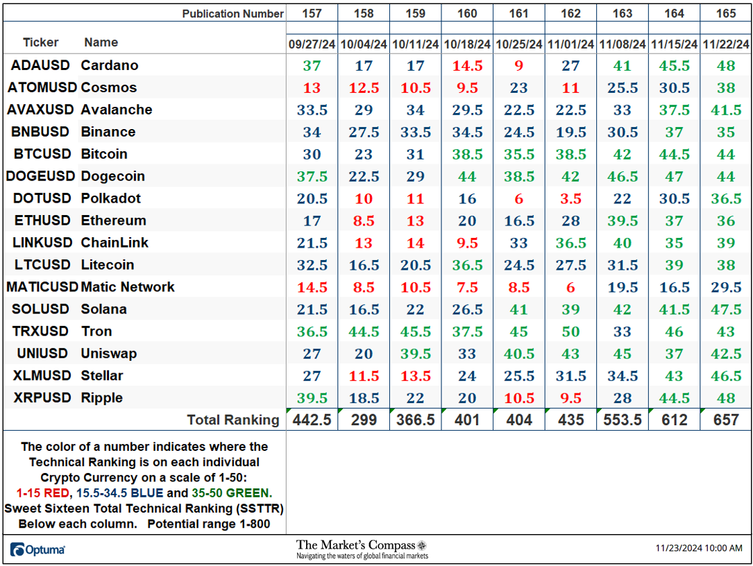 The Markets Compass Crypto Sweet Sixteen Study.com2Fpublic2Fimages2Fe7c269ea a64f 47ec 9ac3 90a82