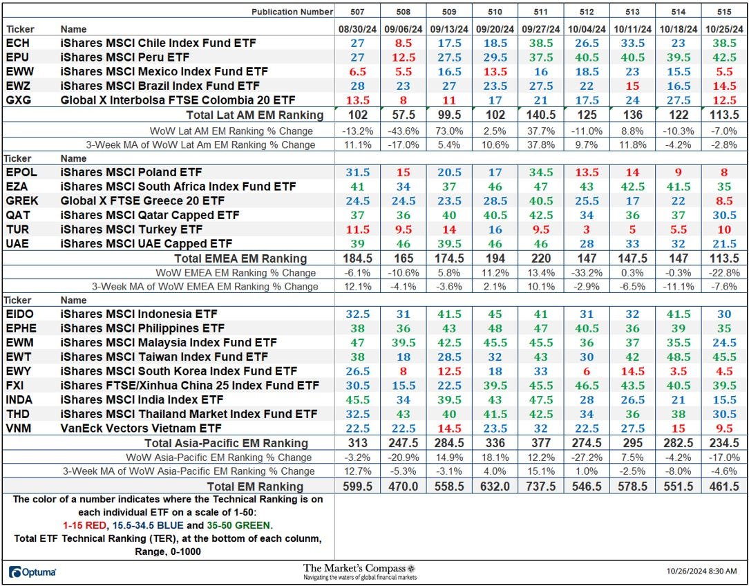 The Market’s Compass Emerging Markets Country ETF Study