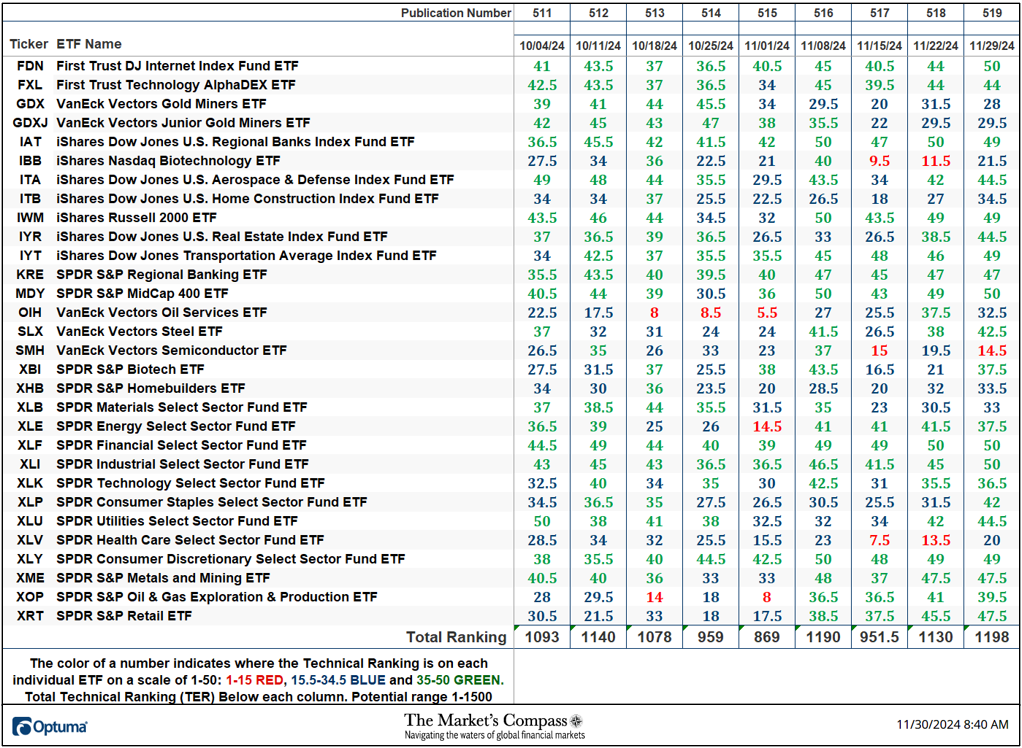 The Market’s Compass US Index and Sector ETF Study