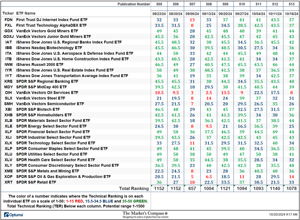 The Market’s Compass US Index and Sector ETF Study