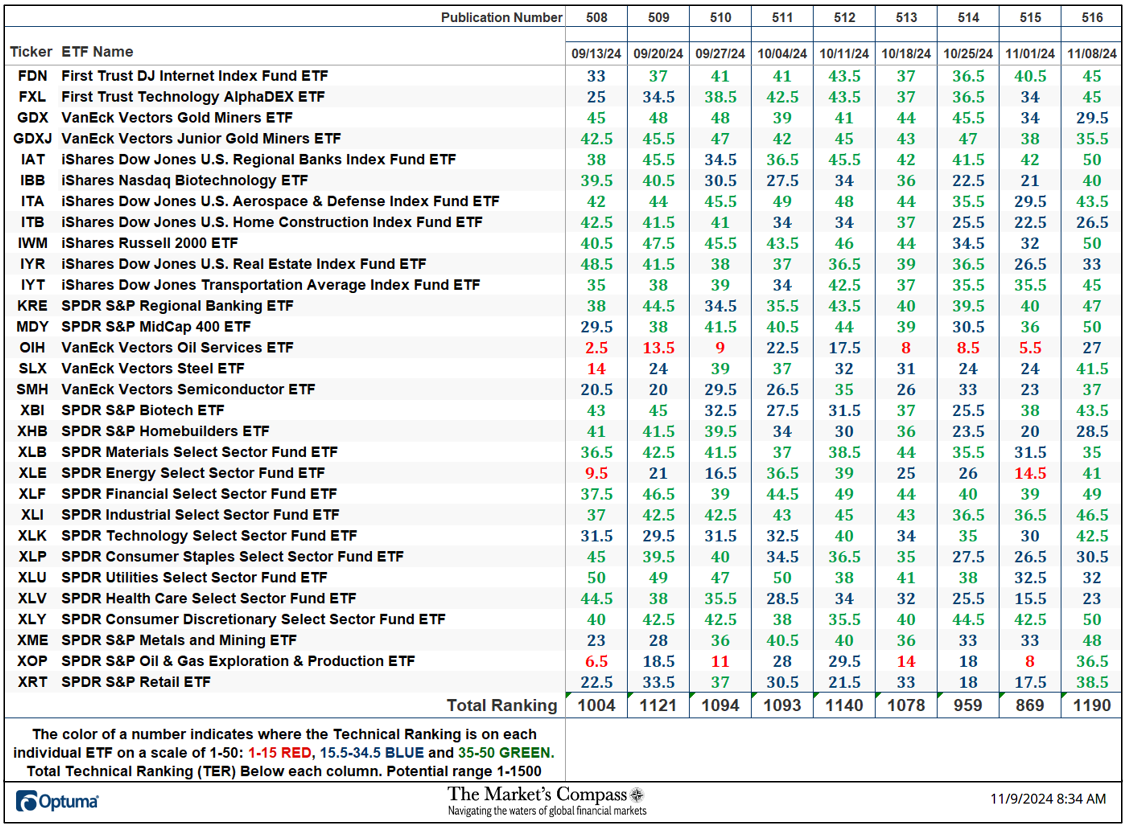 The Market’s Compass US Index and Sector ETF Study