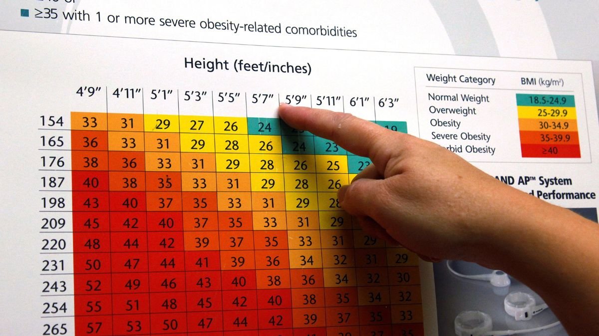 Is BMI enough to define obesity? Experts say it’s time for a new approach – Firstpost