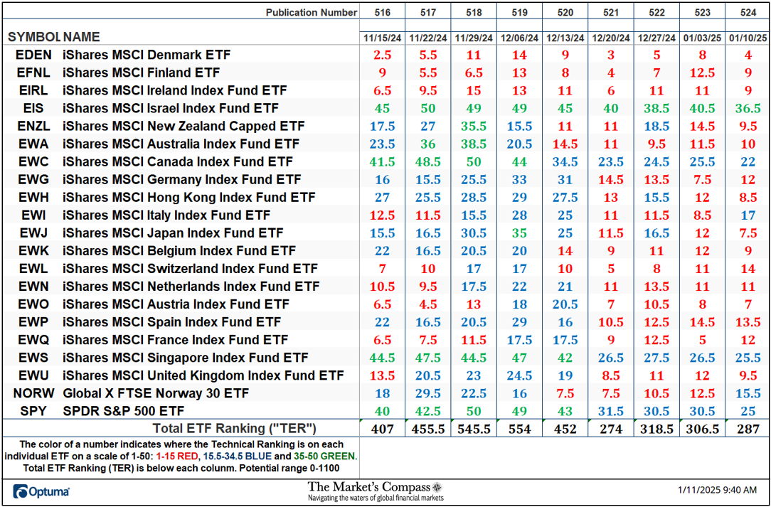 The Market’s Compass Developed Markets Country ETF Study