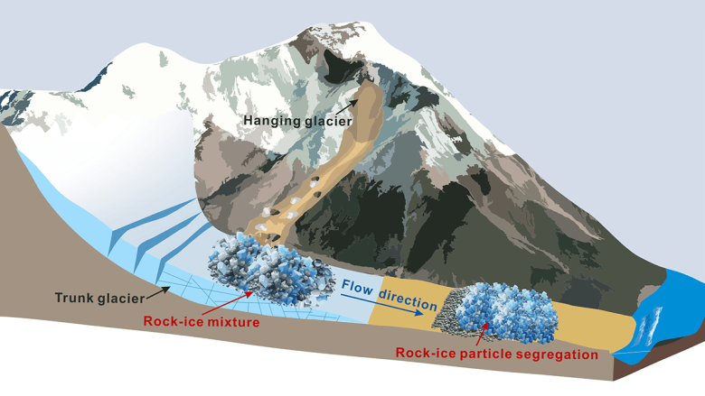 Ice boost Why Rock Avalanches Containing Ice Travel So Far