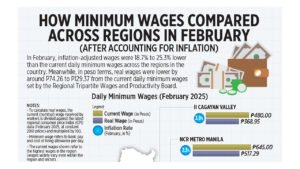 How minimum wages compared across regions in February